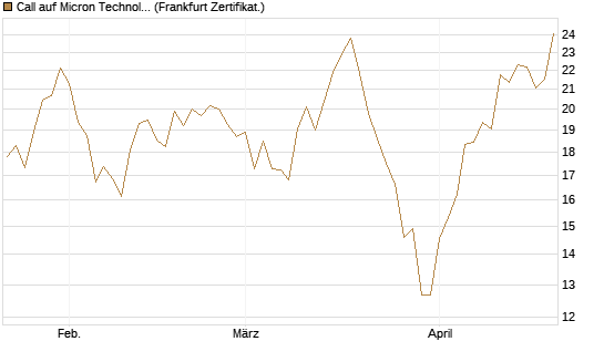 Call auf Micron Technology [UBS AG (London)] Chart