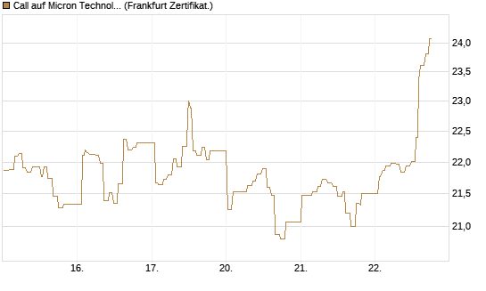 Call auf Micron Technology [UBS AG (London)] Chart