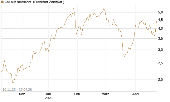 Call auf Newmont [UBS AG (London)] Chart