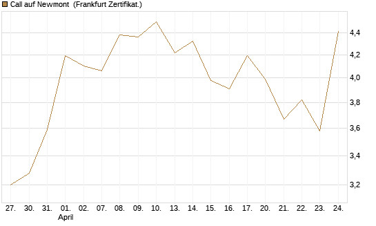 Call auf Newmont [UBS AG (London)] Chart