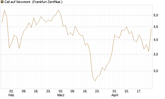Call auf Newmont [UBS AG (London)] Chart