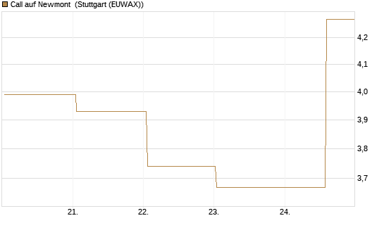 Call auf Newmont [UBS AG (London)] Chart