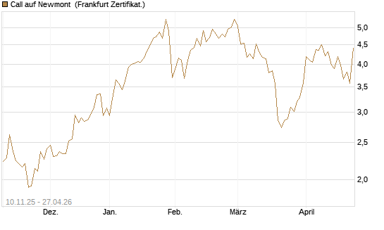 Call auf Newmont [UBS AG (London)] Chart