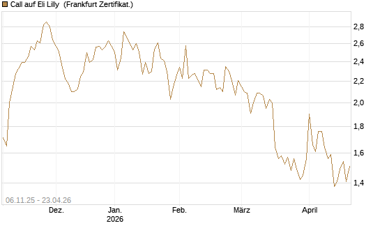Call auf Eli Lilly [UBS AG (London)] Chart