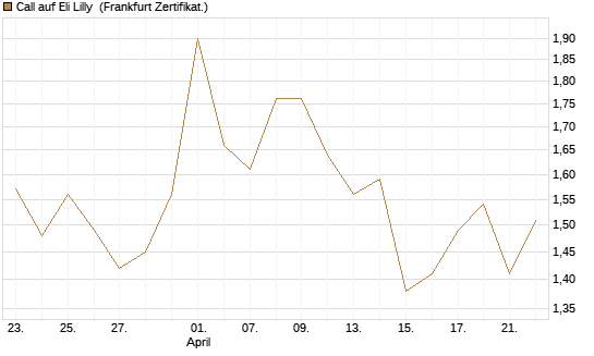 Call auf Eli Lilly [UBS AG (London)] Chart