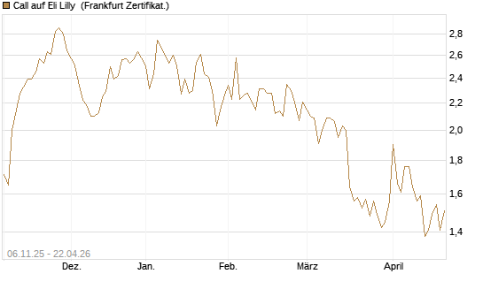 Call auf Eli Lilly [UBS AG (London)] Chart