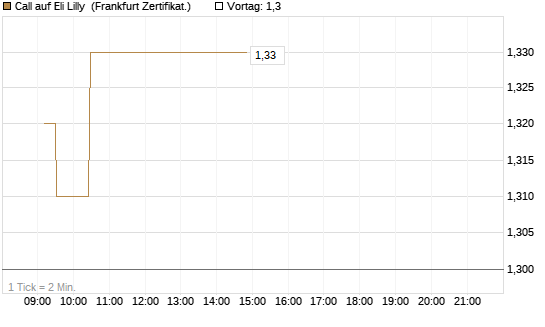Call auf Eli Lilly [UBS AG (London)] Chart