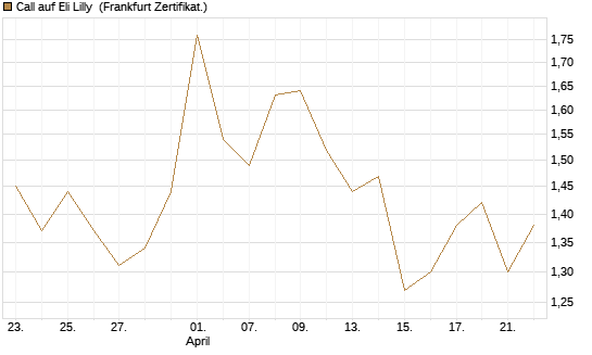 Call auf Eli Lilly [UBS AG (London)] Chart