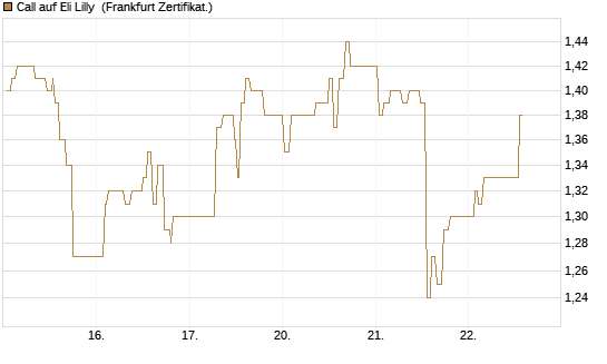 Call auf Eli Lilly [UBS AG (London)] Chart