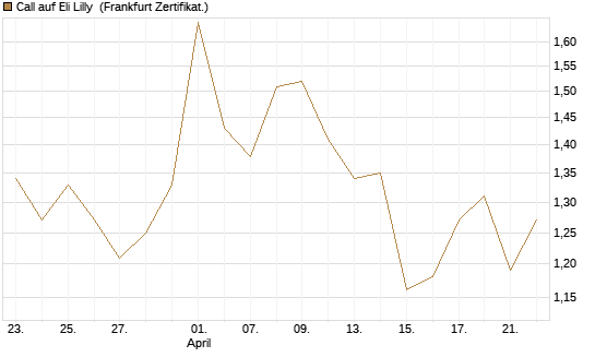 Call auf Eli Lilly [UBS AG (London)] Chart