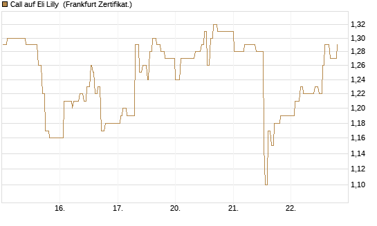 Call auf Eli Lilly [UBS AG (London)] Chart