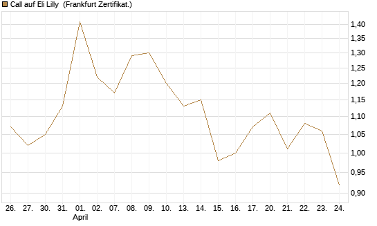 Call auf Eli Lilly [UBS AG (London)] Chart