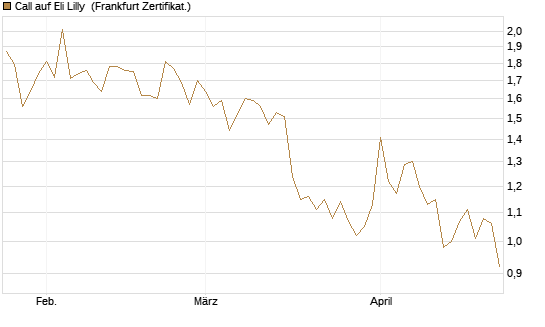 Call auf Eli Lilly [UBS AG (London)] Chart
