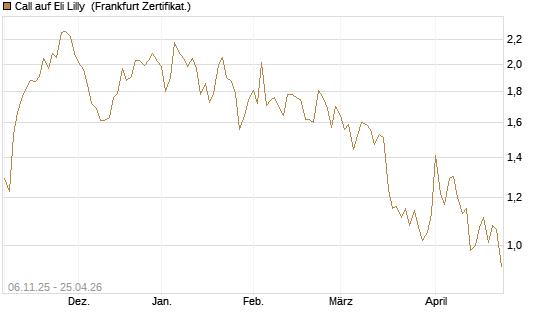 Call auf Eli Lilly [UBS AG (London)] Chart