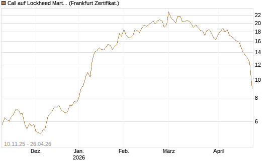 Call auf Lockheed Martin [UBS AG (London)] Chart
