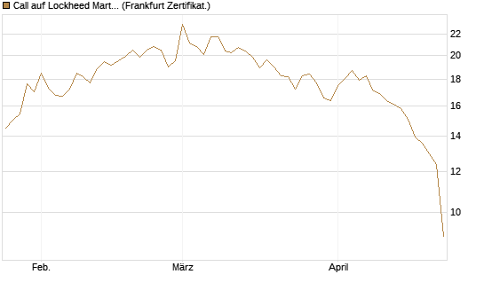 Call auf Lockheed Martin [UBS AG (London)] Chart