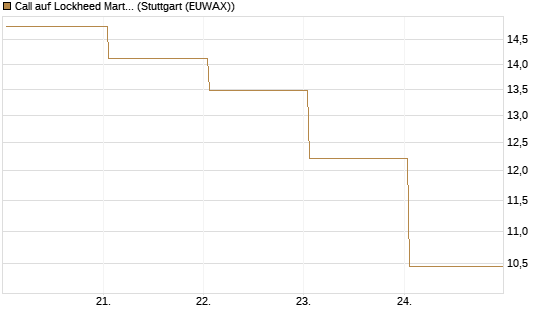 Call auf Lockheed Martin [UBS AG (London)] Chart
