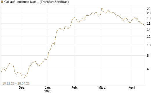 Call auf Lockheed Martin [UBS AG (London)] Chart