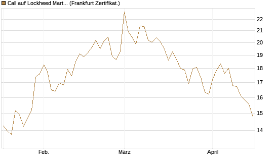 Call auf Lockheed Martin [UBS AG (London)] Chart