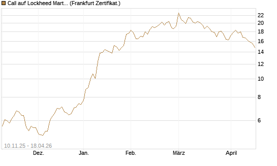 Call auf Lockheed Martin [UBS AG (London)] Chart