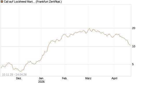 Call auf Lockheed Martin [UBS AG (London)] Chart
