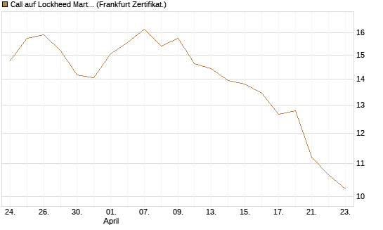 Call auf Lockheed Martin [UBS AG (London)] Chart