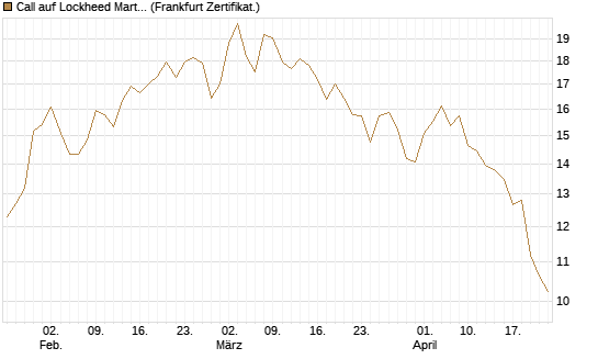 Call auf Lockheed Martin [UBS AG (London)] Chart