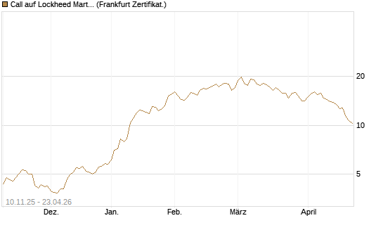 Call auf Lockheed Martin [UBS AG (London)] Chart
