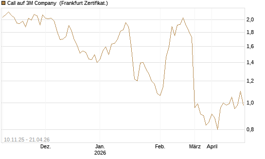 Call auf 3M Company [UBS AG (London)] Chart