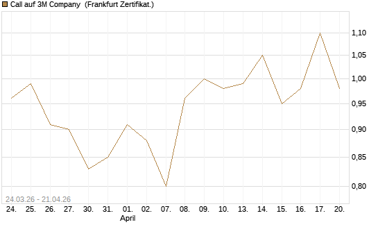 Call auf 3M Company [UBS AG (London)] Chart