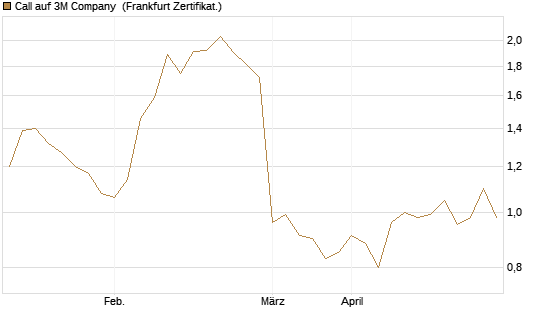 Call auf 3M Company [UBS AG (London)] Chart