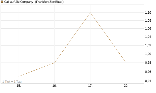 Call auf 3M Company [UBS AG (London)] Chart