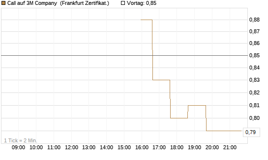 Call auf 3M Company [UBS AG (London)] Chart