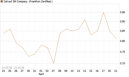 Call auf 3M Company [UBS AG (London)] Chart