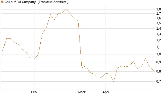Call auf 3M Company [UBS AG (London)] Chart