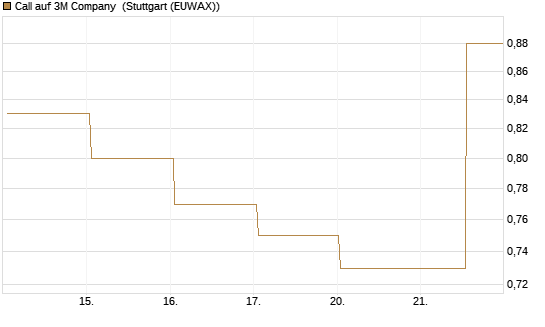 Call auf 3M Company [UBS AG (London)] Chart