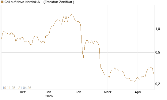 Call auf Novo-Nordisk ADR [UBS AG (London)] Chart