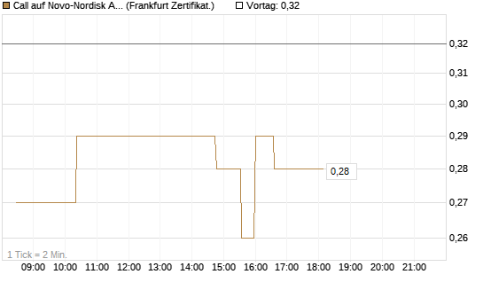 Call auf Novo-Nordisk ADR [UBS AG (London)] Chart