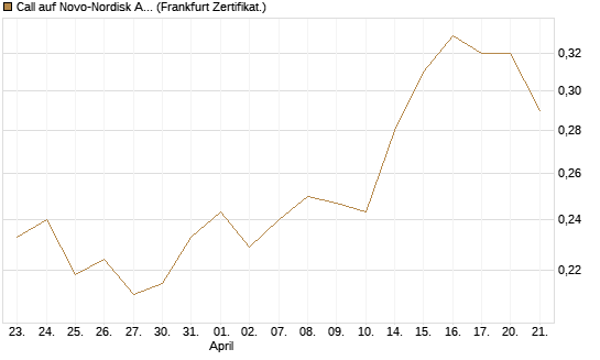 Call auf Novo-Nordisk ADR [UBS AG (London)] Chart