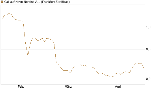 Call auf Novo-Nordisk ADR [UBS AG (London)] Chart