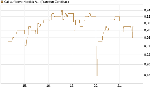 Call auf Novo-Nordisk ADR [UBS AG (London)] Chart