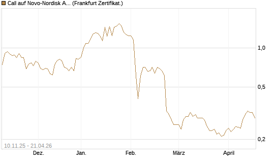 Call auf Novo-Nordisk ADR [UBS AG (London)] Chart