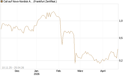 Call auf Novo-Nordisk ADR [UBS AG (London)] Chart