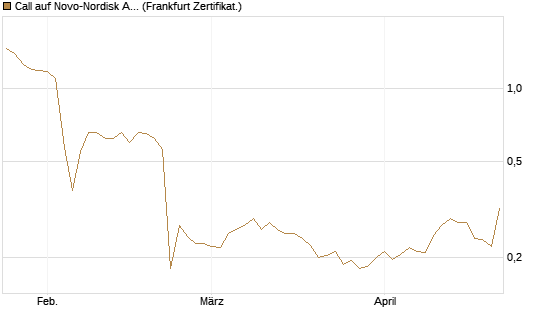 Call auf Novo-Nordisk ADR [UBS AG (London)] Chart