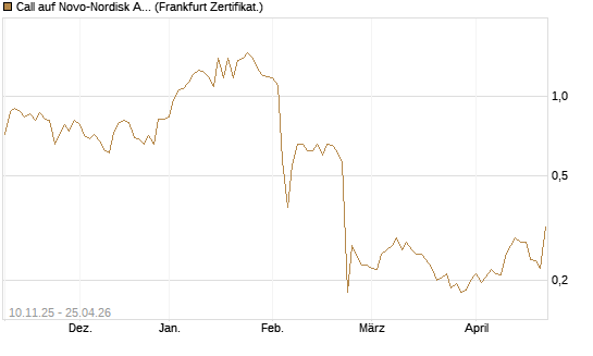 Call auf Novo-Nordisk ADR [UBS AG (London)] Chart