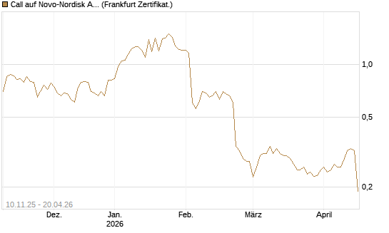 Call auf Novo-Nordisk ADR [UBS AG (London)] Chart