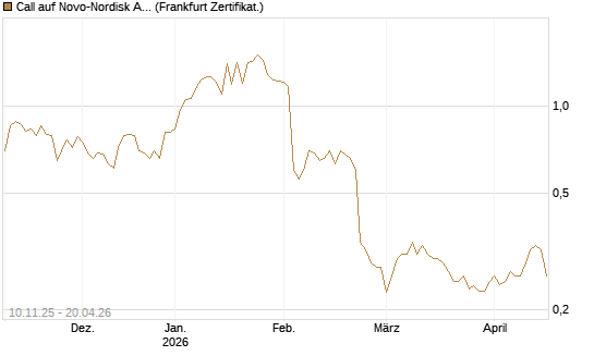 Call auf Novo-Nordisk ADR [UBS AG (London)] Chart