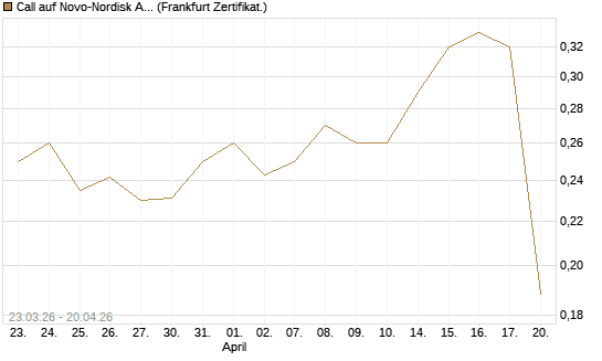 Call auf Novo-Nordisk ADR [UBS AG (London)] Chart