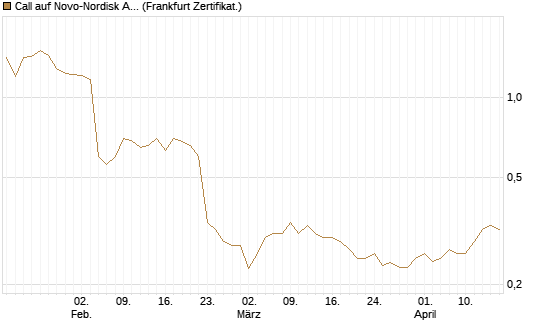 Call auf Novo-Nordisk ADR [UBS AG (London)] Chart