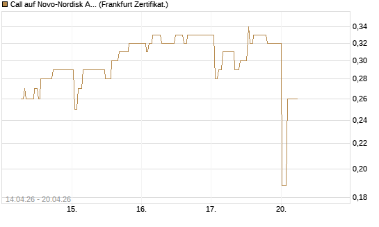 Call auf Novo-Nordisk ADR [UBS AG (London)] Chart